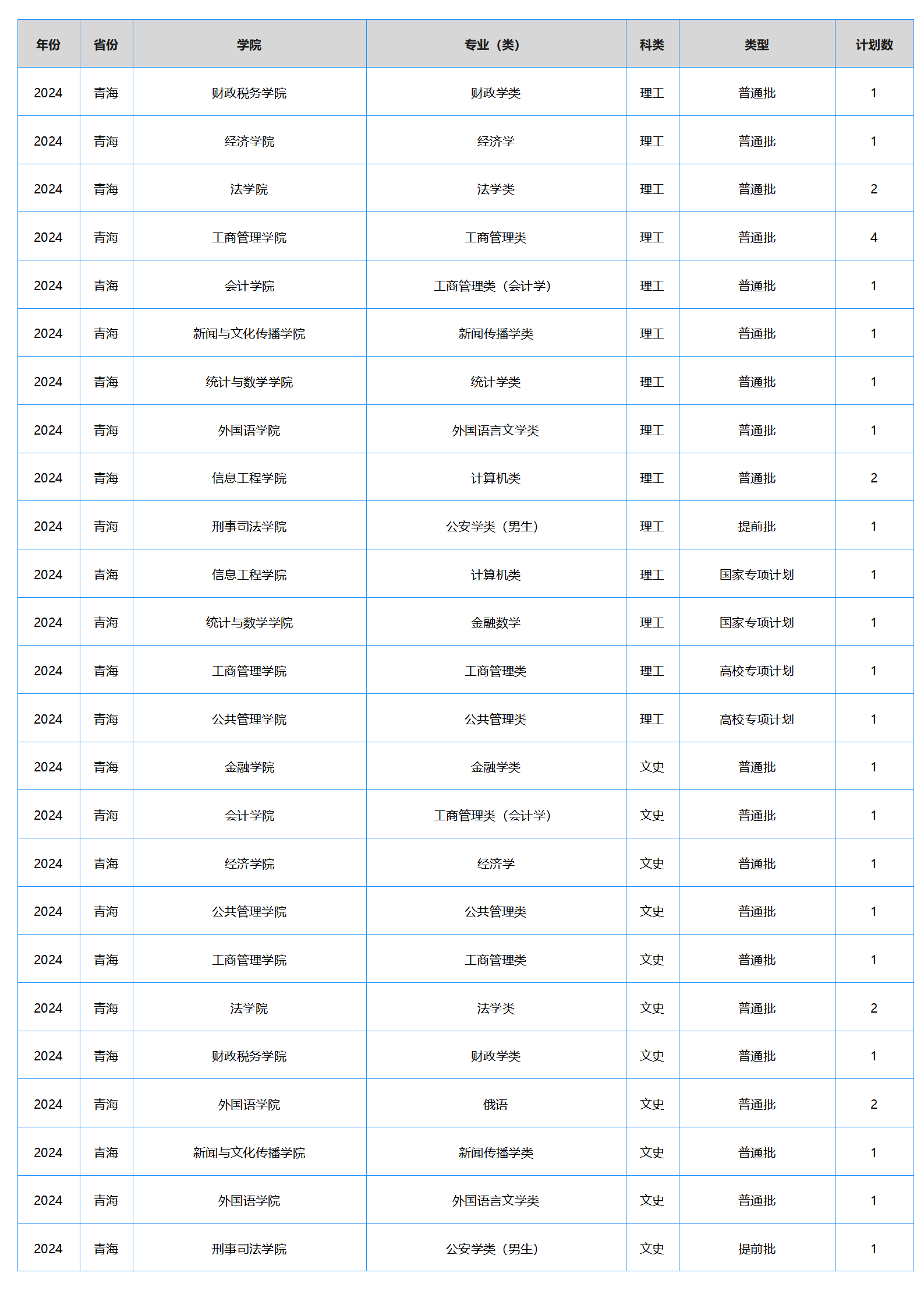 中南財(cái)經(jīng)政法大學(xué)－2024年招生計(jì)劃